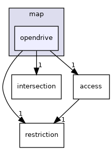 include/ad/map/opendrive